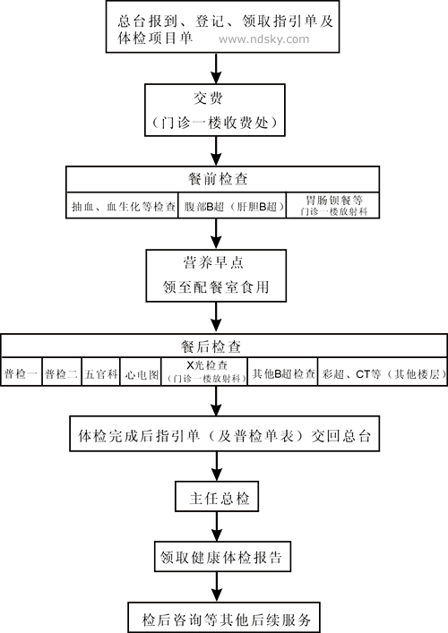 宁德市医院体检中心体检流程