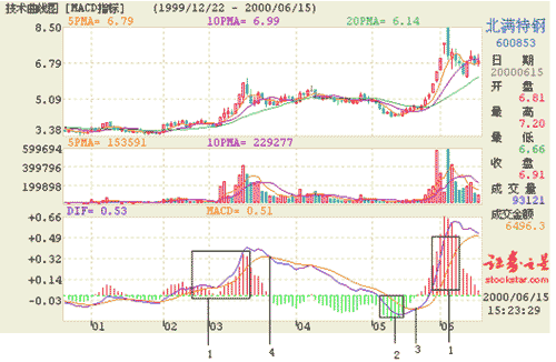 macd