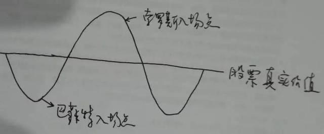 下跌