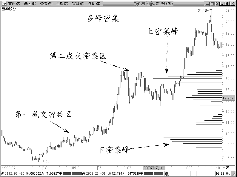 下跌多峰